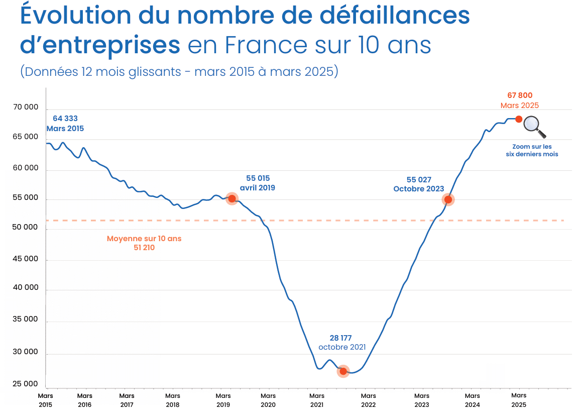 Défaillances d'entreprises en 2025