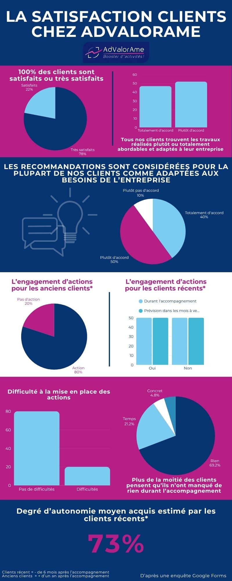 Infographie enquête suivi client Infographie représentant les résultats principaux de notre enquête Google