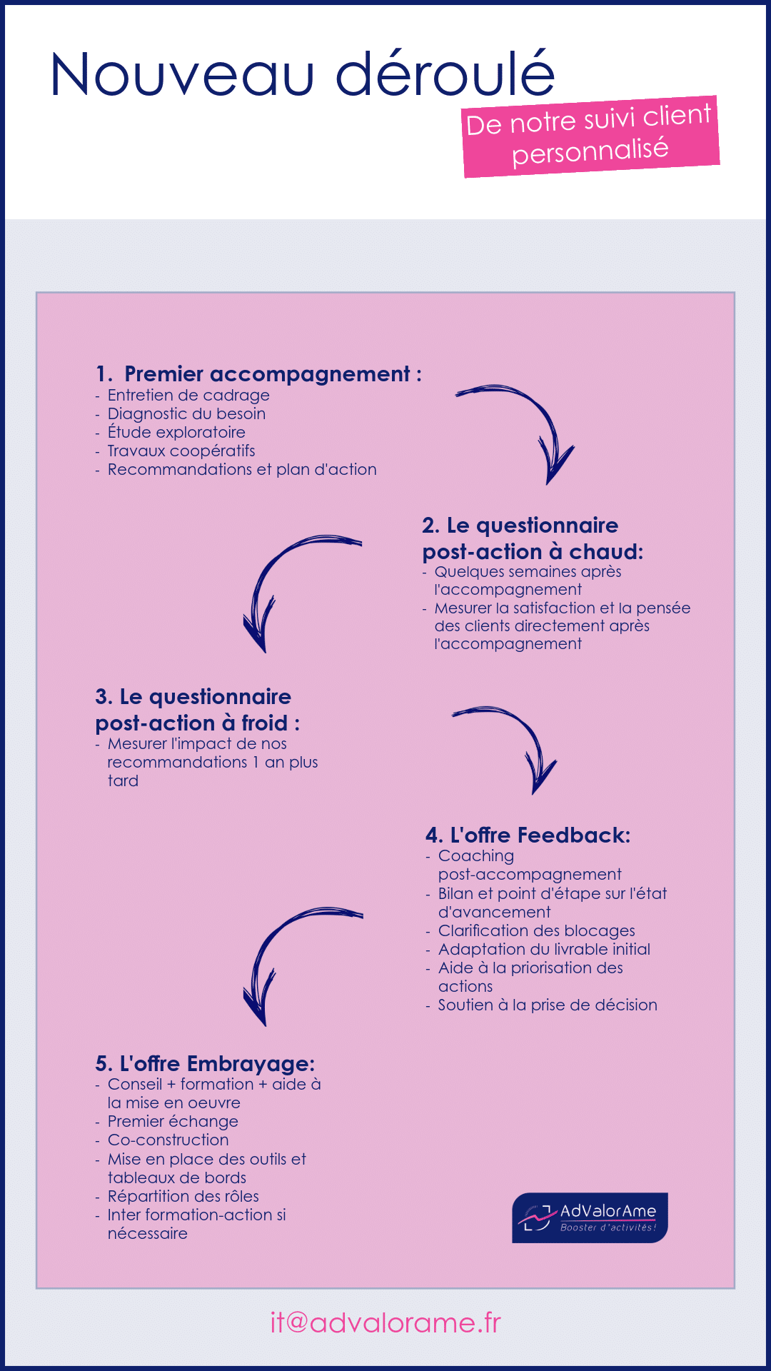 Nouveau déroulé de notre suivi client Schéma des 5 étapes de notre suivi client